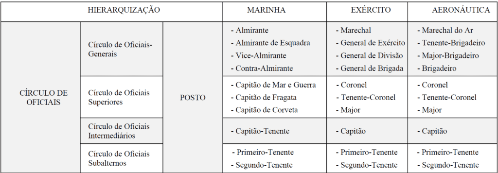 CÍRCULOS E ESCALA HIERÁRQUICA NAS FORÇAS ARMADAS