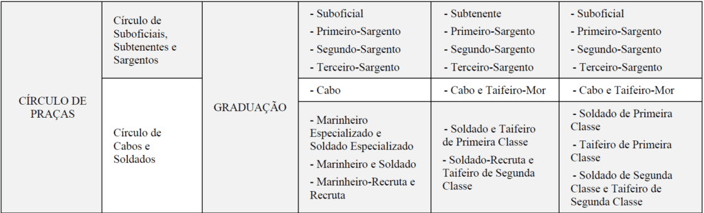 CÍRCULOS E ESCALA HIERÁRQUICA NAS FORÇAS ARMADAS