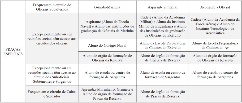 CÍRCULOS E ESCALA HIERÁRQUICA NAS FORÇAS ARMADAS