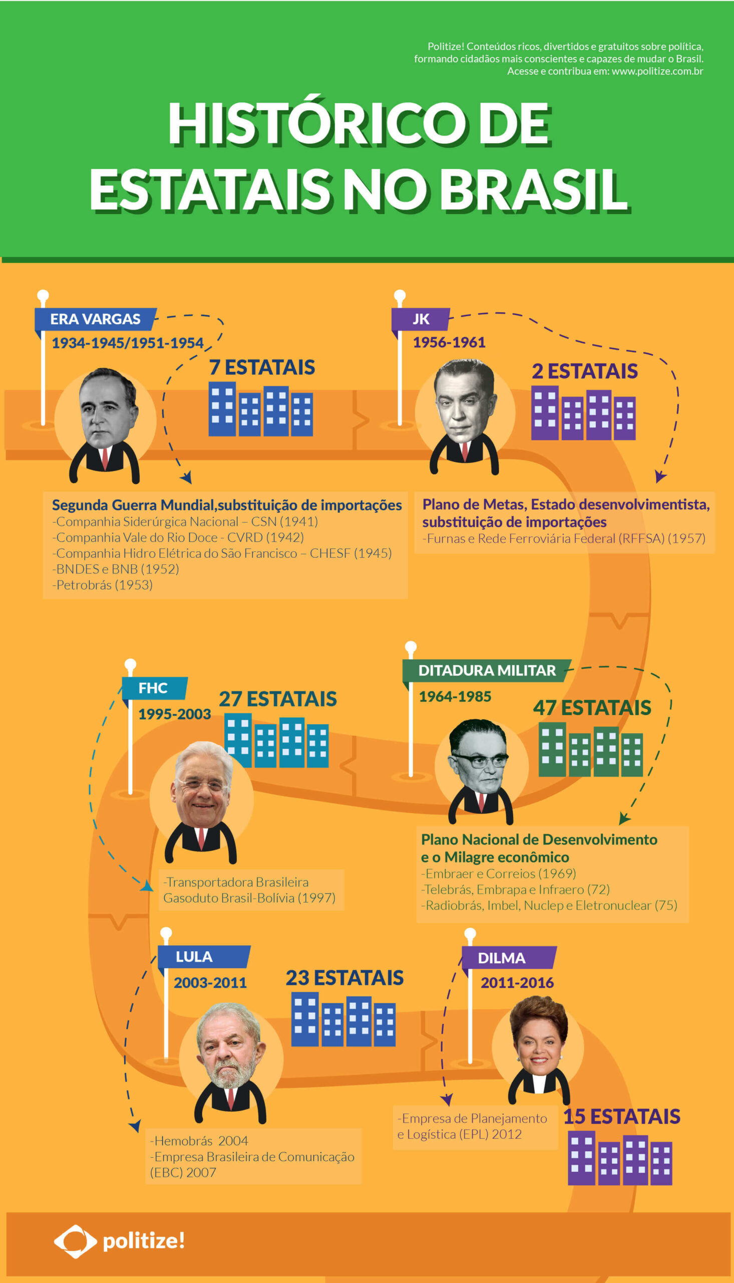 historico-estatais-no-brasil-infografico-politize