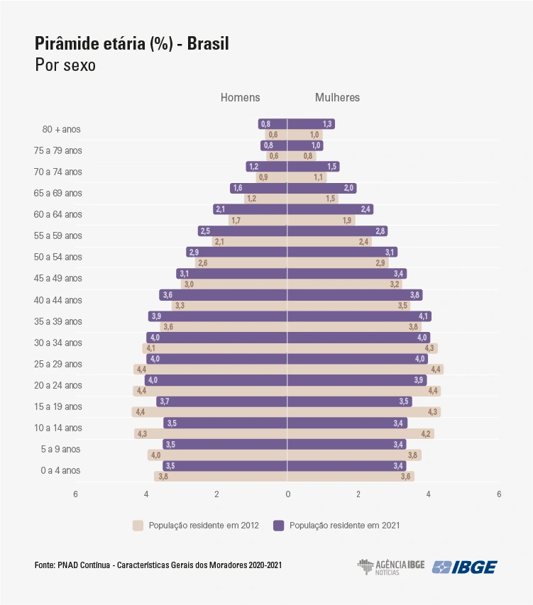 Pirâmide estádia do Brasil, por gênero, com dados de 2012 e 2021. Mostra a tendência de envelhecimento da população, com menor número de pessoas jovens e maior número de pessoas mais velhas. Ilustra tendência do Censo 2022