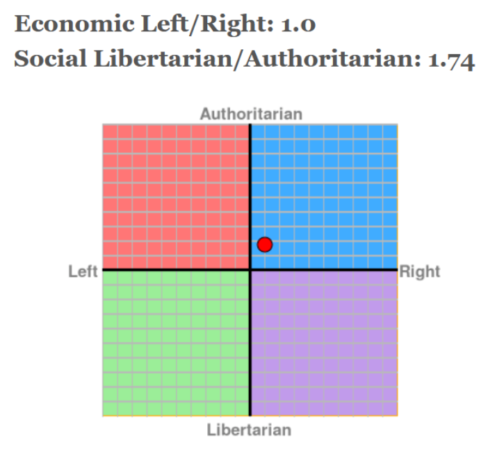 Exemplo de posição no teste The Political Compass, a partir de respostas aleatórias. Note, pela coordenada, que o ponto está ligeiramente à direita no eixo econômico (pró-mercado) e ligeiramente acima (autoritário) no eixo social. Imagem: The Political Compass.