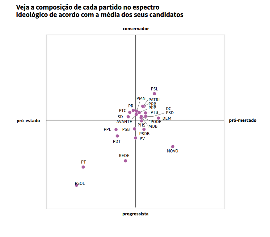 Folha de S. Paulo: Como pensam os candidatos a deputado federal (vale a ressalva de que alguns partidos foram extintos, incorporados ou fundidos, de 2018 para cá).