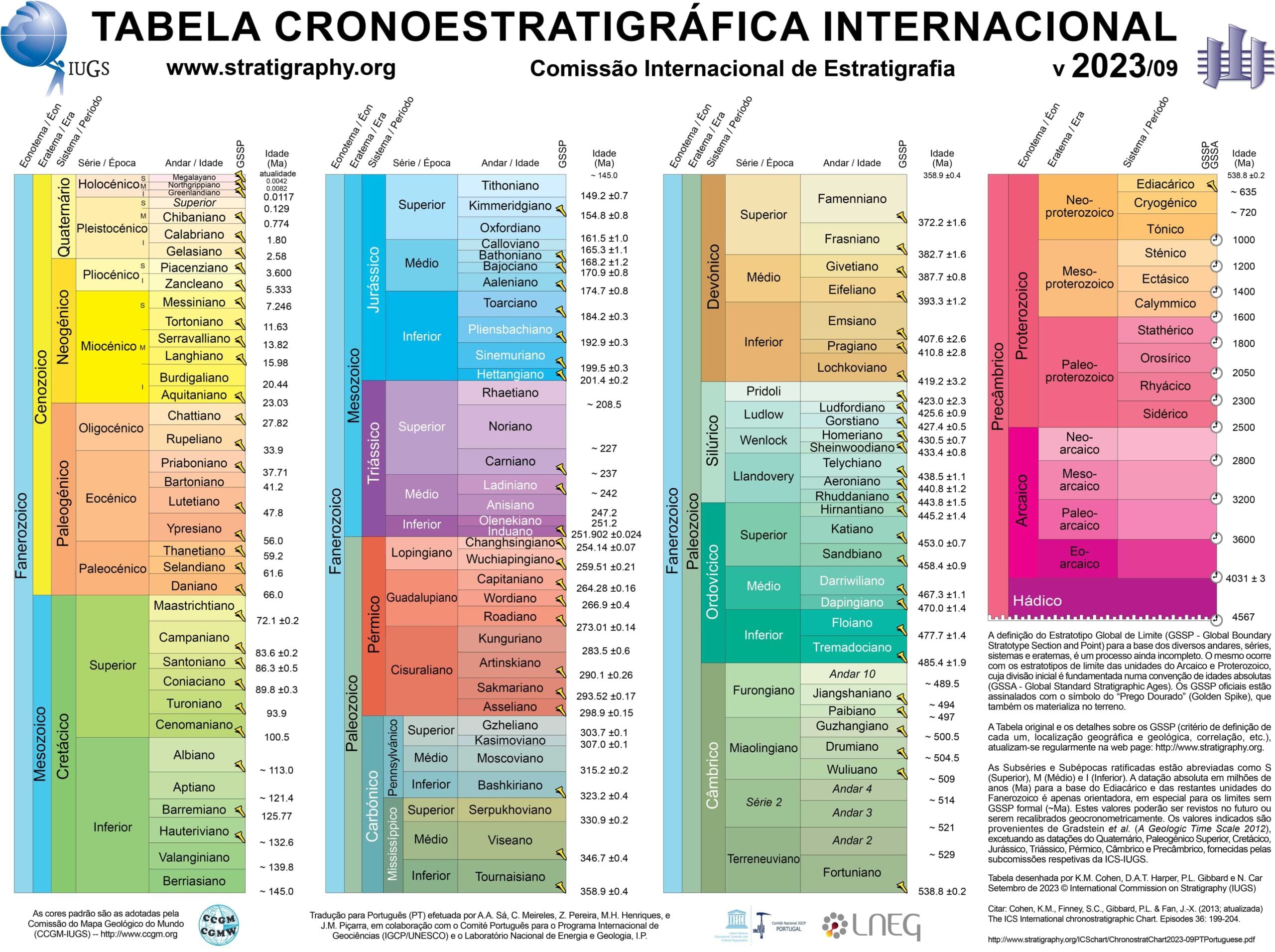 Tabela Cronoestratigráfica atual. Nela é possível observar que a Época mais recente reconhecida é o Holoceno (Holocenico), não o Antropoceno