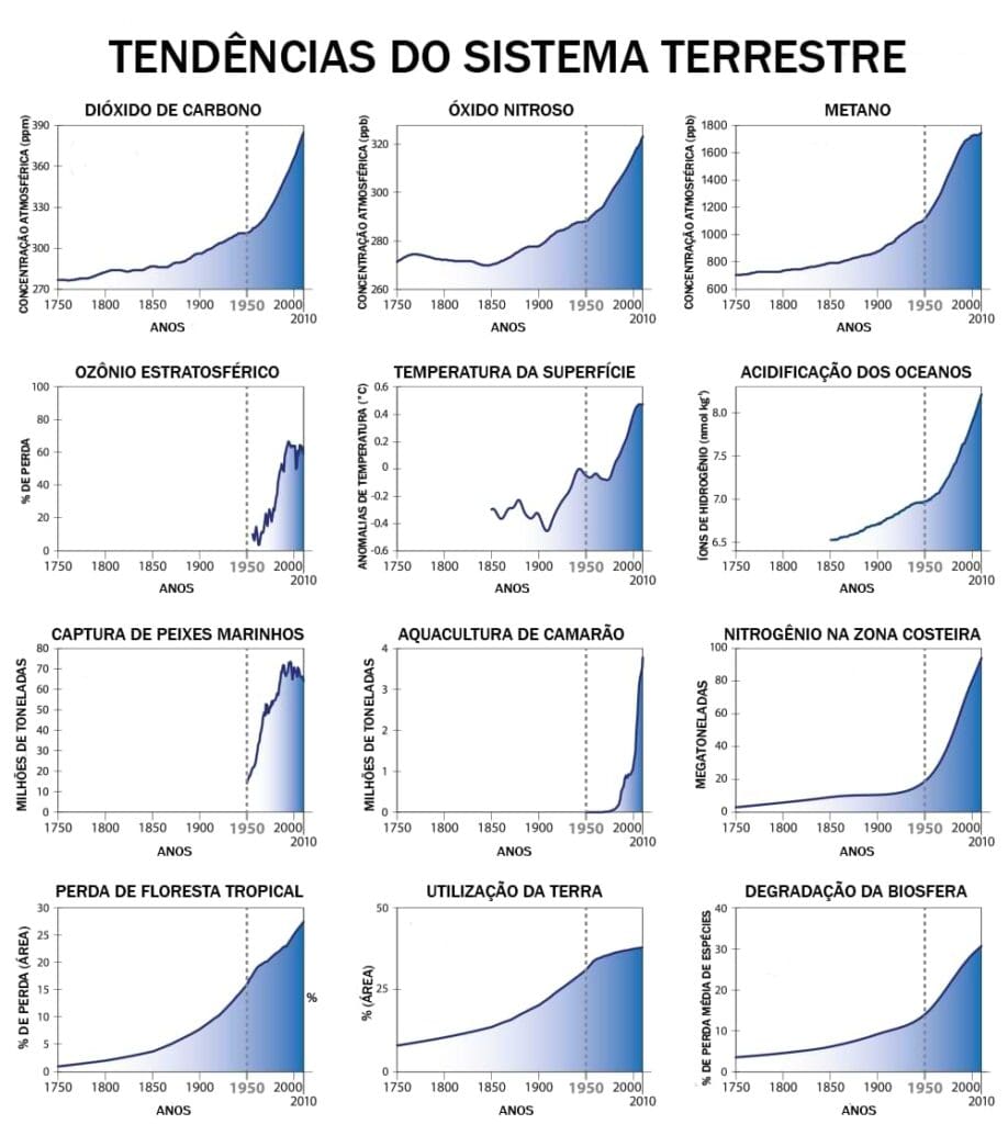 Imagem com gráficos sobre tendências no sistema terrestre. Onde houve um aumento do dióxido de carbono, do óxido nitroso, do metano, do ozonio, da temperatura, da acidificação dos oceanos, da captura de peixes, de camarão e do nitrogênio.