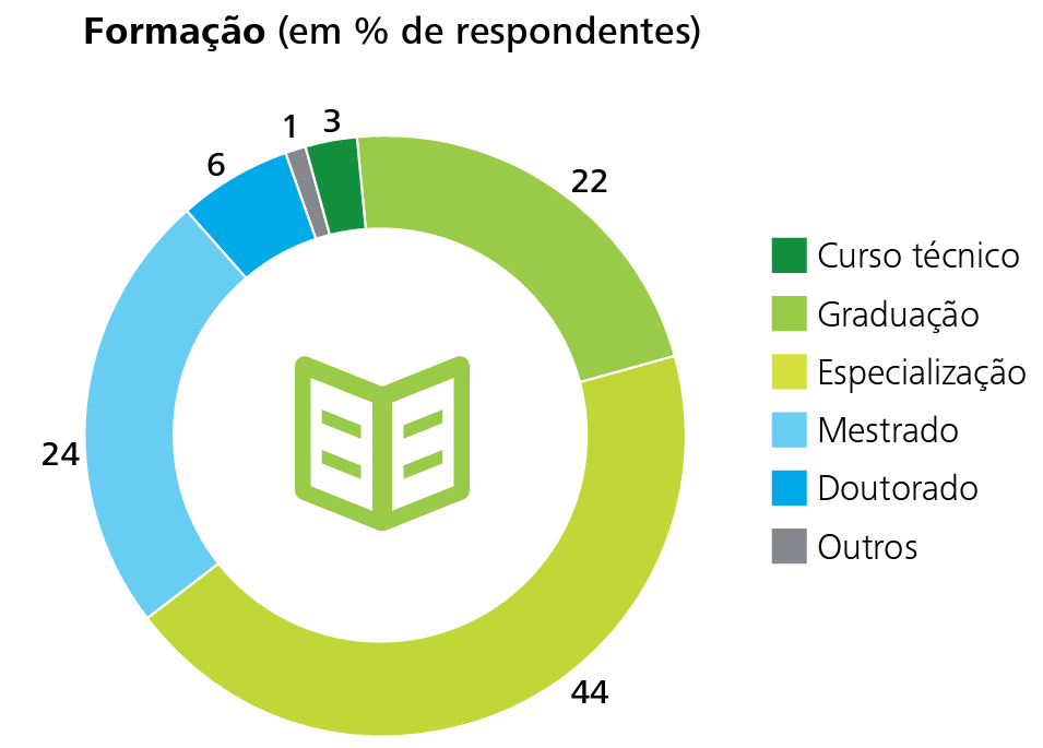 Imagem ilustrativa ESG. Perfil do profissional de sustentabilidade por formação. Imagem: Pesquisa da Abraps e Delloite.