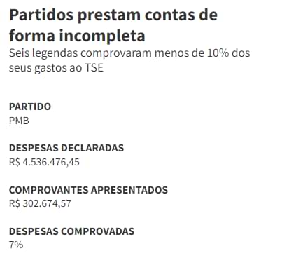 Descrição da imagem: Imagem comprovando prestação de contas incompleta do PMB.