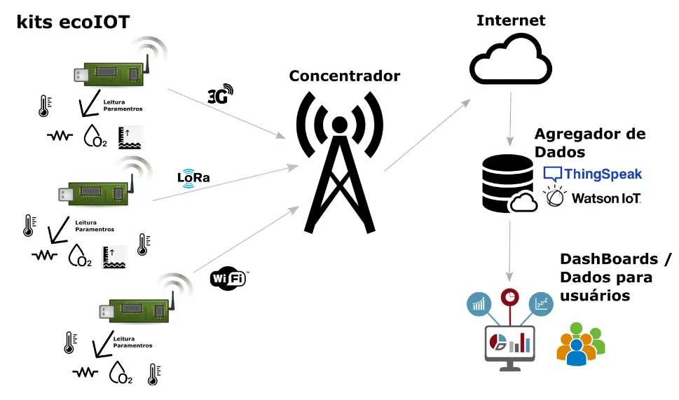 Na esquerda, há tubos de PVC com sensores na ponta e ícones de temperatura, PH e CO2 onde transmitem a informação para uma torre de comunicação por Wi-Fi ou 3G que está no centro. Na direita, tem a nuvem de armazenamento, abaixo tem o sistema para guardar a informação e no final tem um computador que distribui os dados para as pessoas 