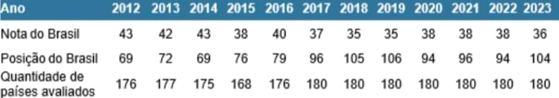 Gráfico que mostra a progressão do Brasil no IPC ao longo de 11 anos, aumentando gradativamente sua percepção de corruplão.