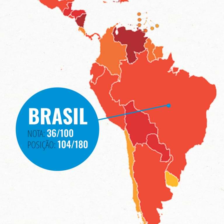 Gráfico que mostra a situação do Brasil no IPC junto com os outros países da américa latina.