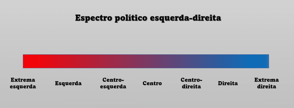 Espectro político esquerda-direita. Imagem: Elaboração própria.