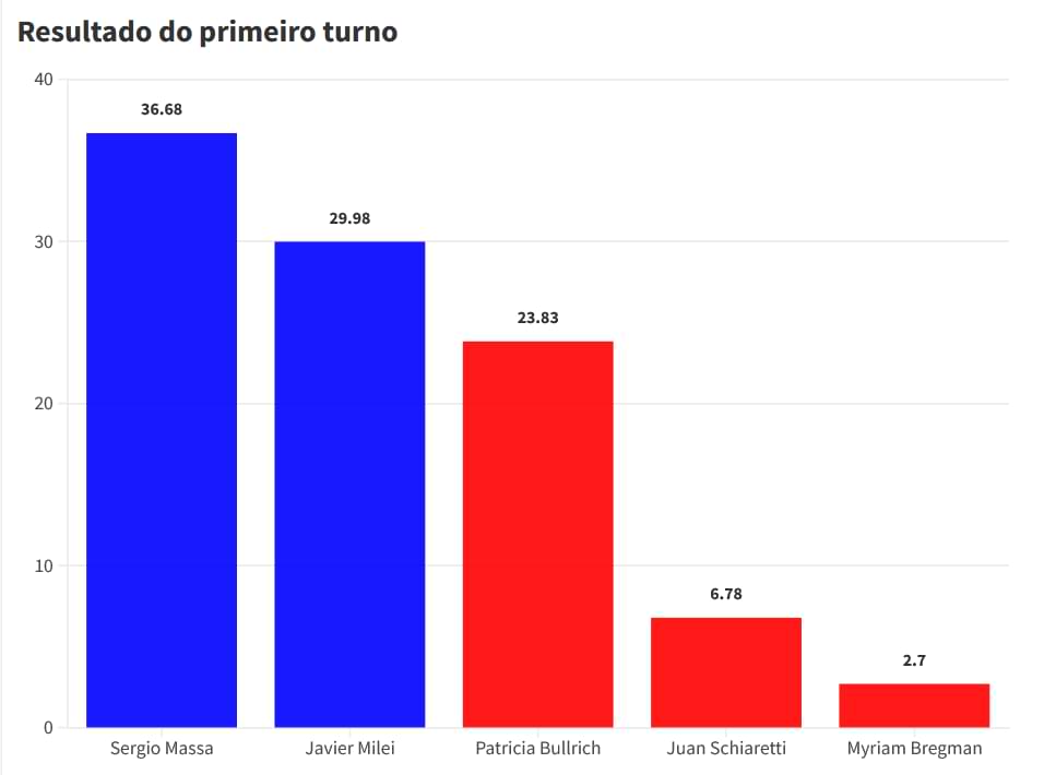 Gráfico mostra a porcentagem de votos dos candidatos no 1 turno:

- Sergio Massa:36.68
- Javier Milei:29.98
- Patricia Bullrich: 23.83
- Juan Schiaretti: 6.78
- Myriam Bregman: 2.7