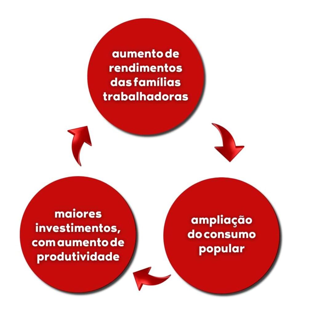 gráfico mostrando que o aumento de rendimentos das famílias trabalhadoras gera a ampliação do consumo popular que gera maiores investimentos, com aumento de produtividade e volta gerando o aumento de rendimentos das famílias trabalhadoras.