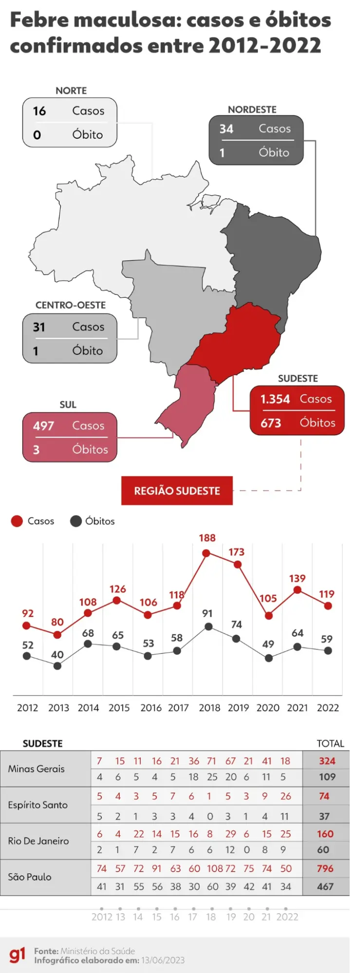 Infográfico sobre número de casos e óbitos por febre maculosa confirmados entre 2012 e 2022.