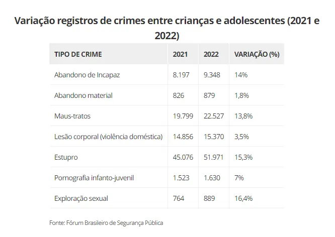 Perfil de violência no Brasil: gráfico de variação dos registros de crimes entre crianças e adolescentes.