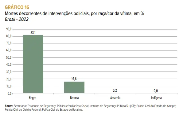 Perfil de violência no Brasil: gráfico de mortes decorrentes de intervenções policiais, por raça/cor da vítima, em %