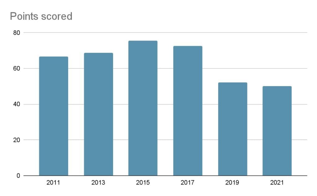 a imagem mostra um gráfico de 6 colunas, que correspondem aos anos de 2011, 2013, 2015, 2019 e 2021. Eles marcam respectivamente os seguintes resultados, 66.7, 68.8, 75.6, 72.5, 52.2, 50.1. 