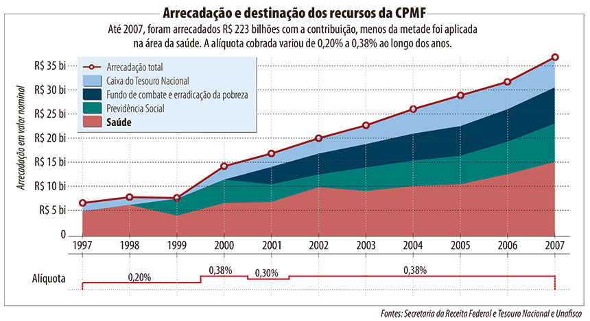 Gráfico CPMF Digital.