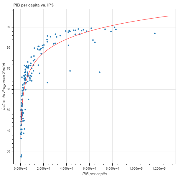 Gráfico PIB e índice de progresso social