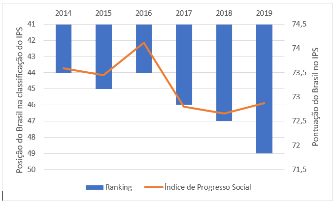 Gráfico índice de progresso social