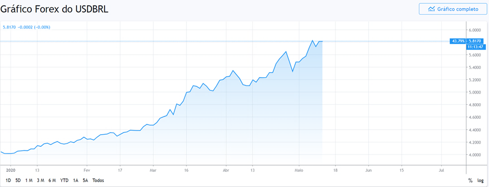 Gráfico alta do dólar.