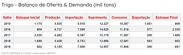 Imagem de oferta e demanda de trigo.