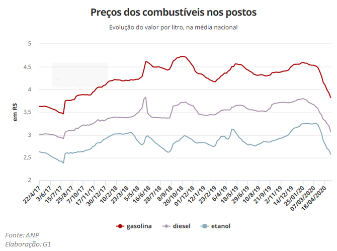 Gráfico preços dos combustíveis