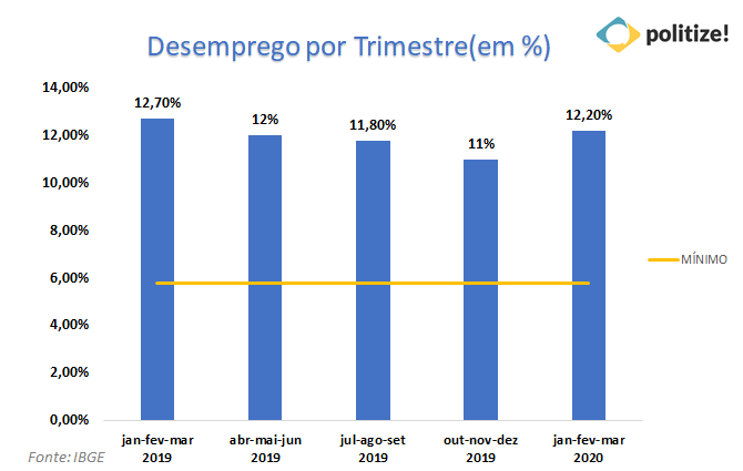 Gráfico desemprego por trimestre