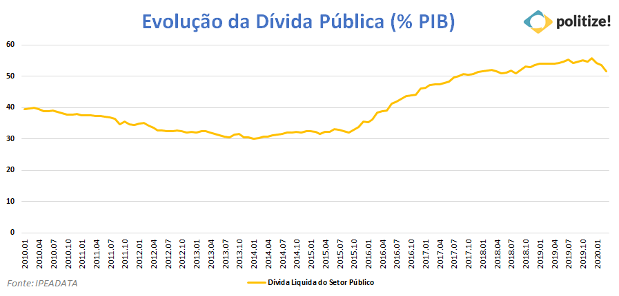 Gráfico alta do dólar.