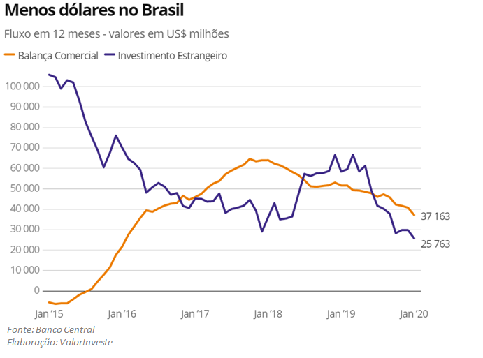 Gráfico alta do dólar