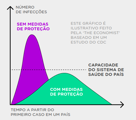 Gráfico que mostra a relação entre infectados, tempo e medidas de proteção. Conteúdo sobre quarentena.