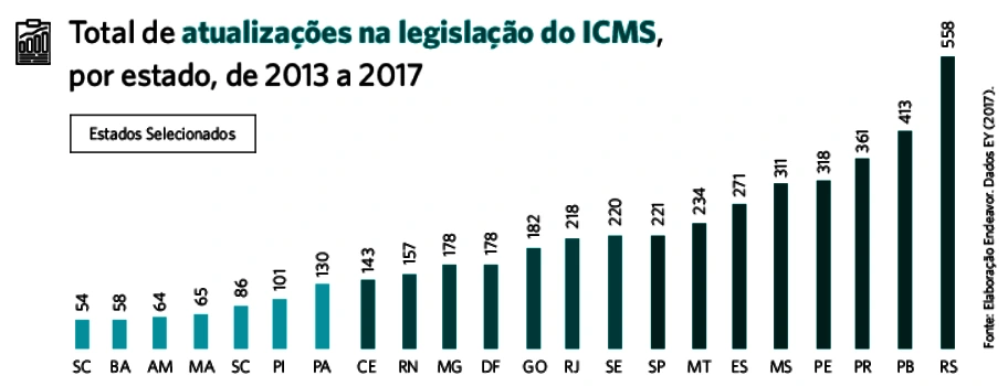 Gráfico de barras mostrando o número de atualizações em legislações sobre ICMS por estado. RS lidera, seguido por PB e PR, enquanto SC, BA e AM ranqueiam por último. São centenas de atualizações, ilustrando a importância da reforma tributária.