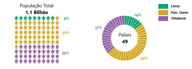 Gráfico ditaduras