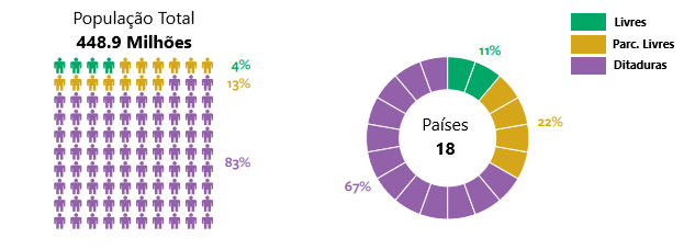 Gráfico ditaduras