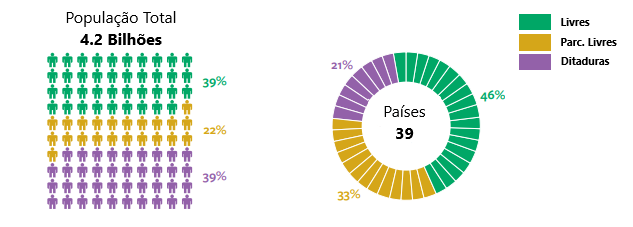 Gráfico ditaduras