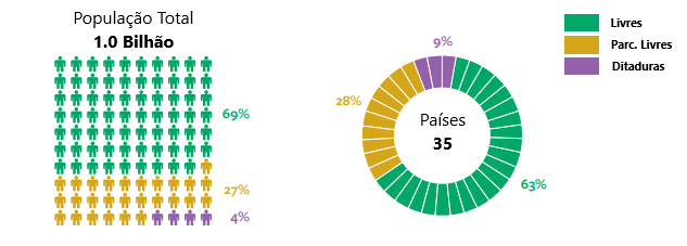 Gráfico ditaduras