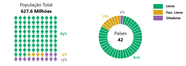 Gráfico ditaduras