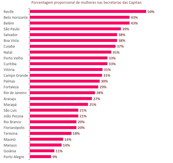 Porcentagem de mulheres nas secretarias municipais