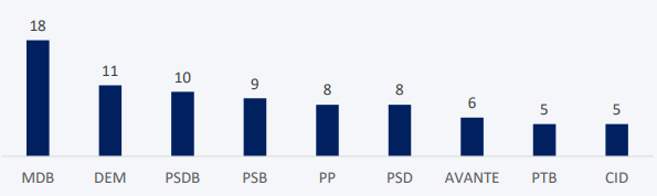 Indicações partidárias de secretários