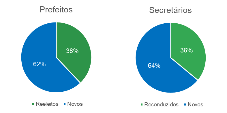 Secretários reconduzidos ao cargo em relação ao número de prefeitos reeleitos.