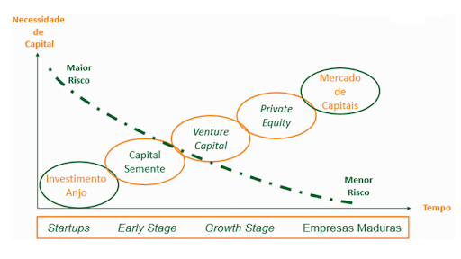 Gráfico de necessidade de capital por tempo de desenvolvimento de empresas