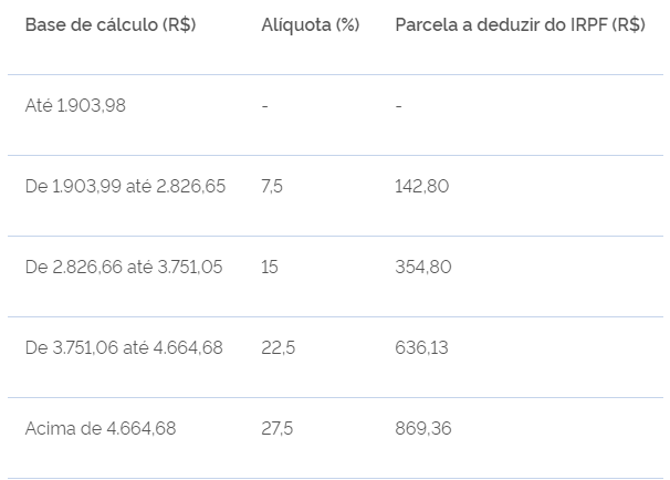 Tabela do IRPF