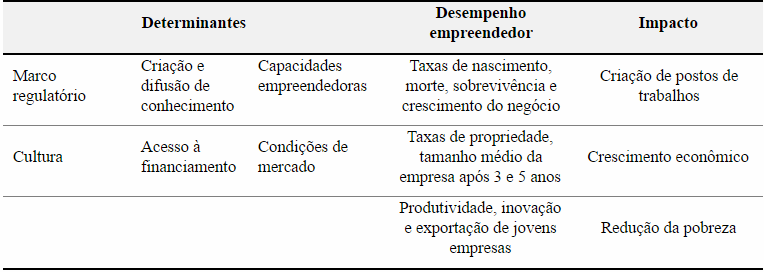 indicadores de empreendedorismo tabela OCDE