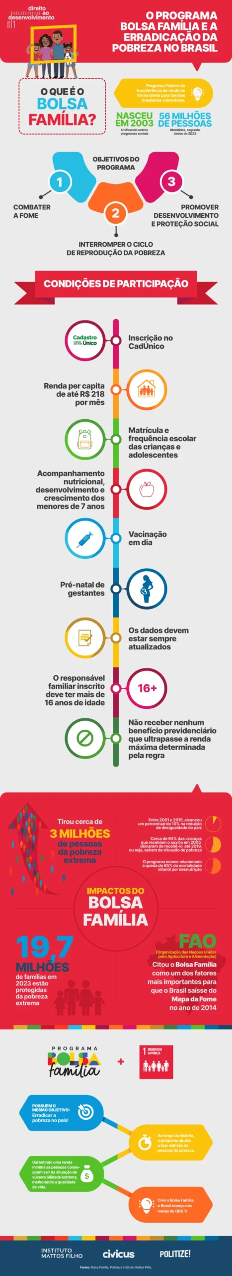 Infográfico sobre o programa Bolsa Família e a erradicação da pobreza no Brasil