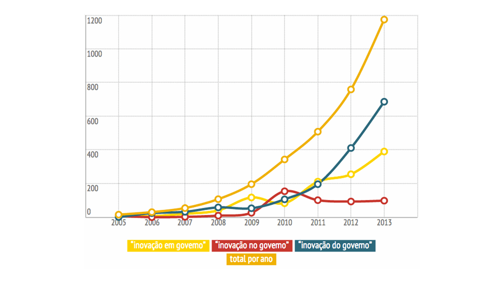 inovacao-em-governo