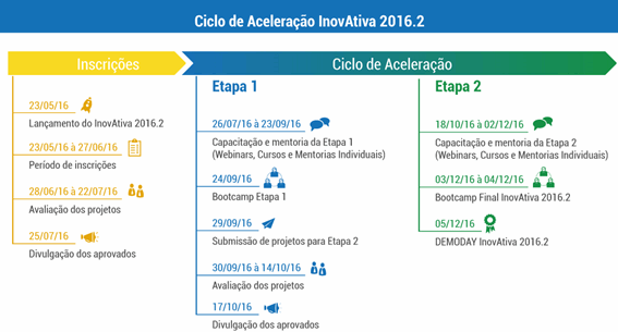 Inovativa Brasil ciclo de aceleração tabela