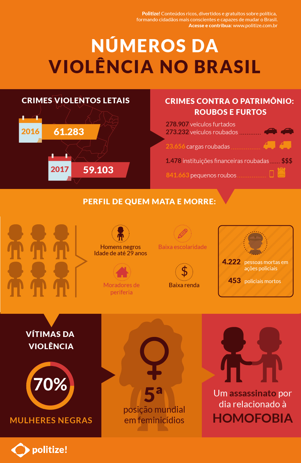 Infográfico sobre os números da violência no Brasil