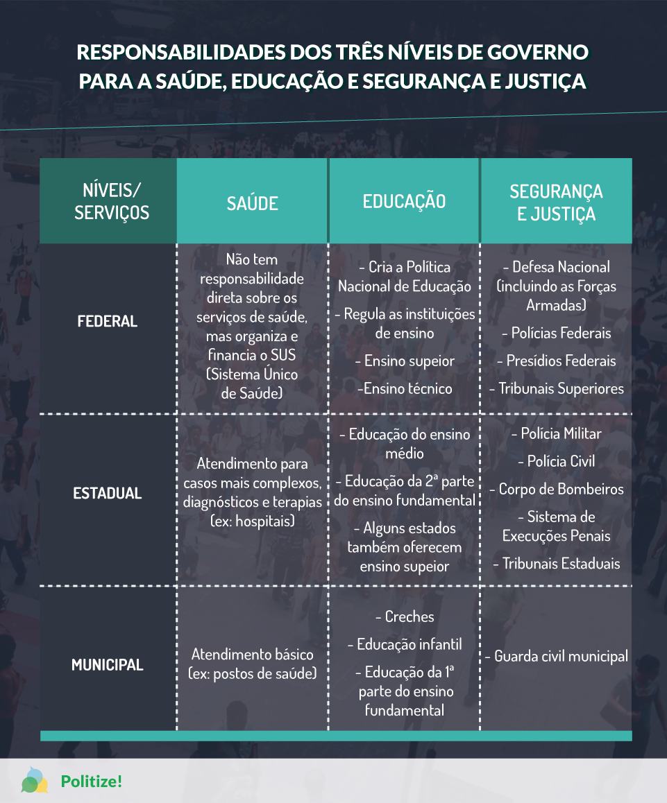 Três níveis de governo: o que faz o federal, o estadual e o municipal? -  Politize!