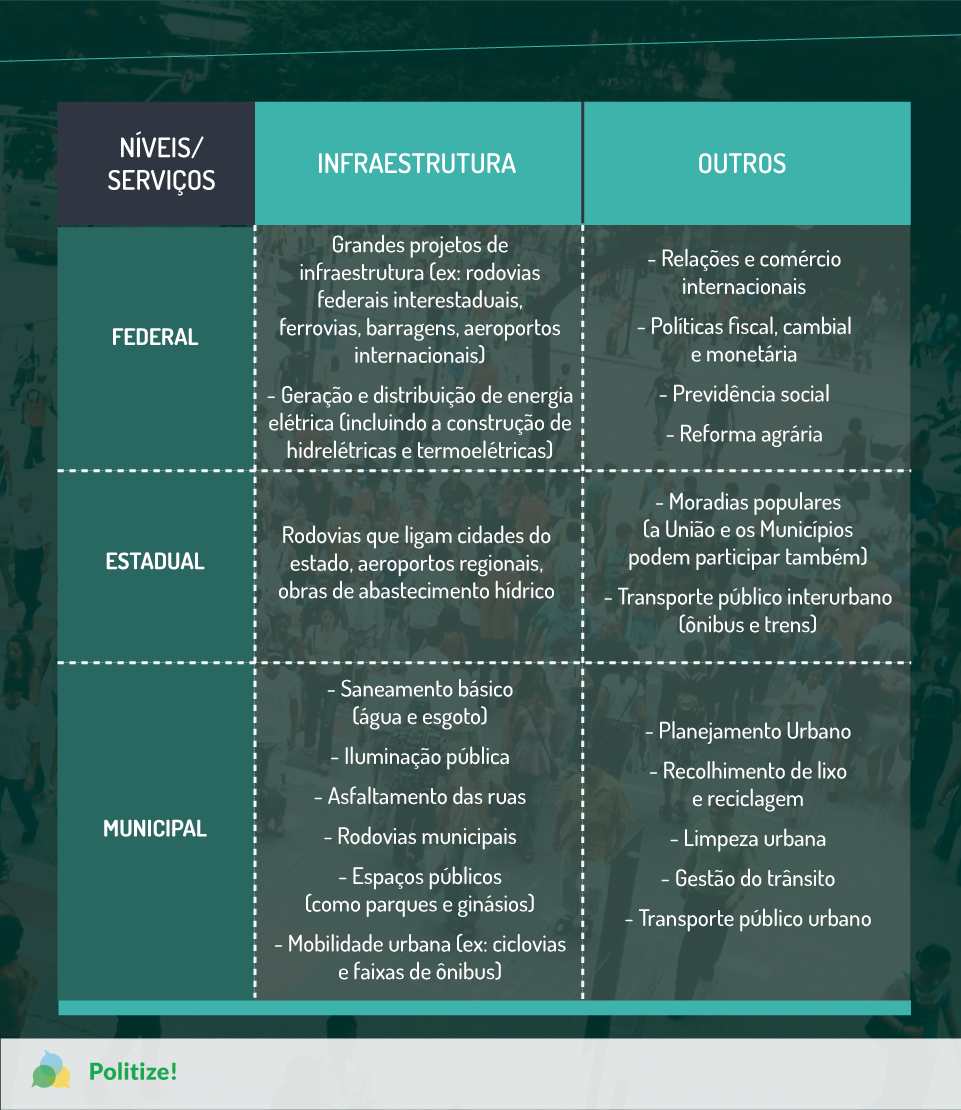 Três níveis de governo: o que faz o federal, o estadual e o municipal? -  Politize!