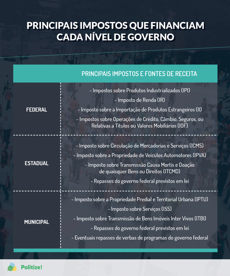 Três níveis de governo: o que faz o federal, o estadual e o municipal? -  Politize!